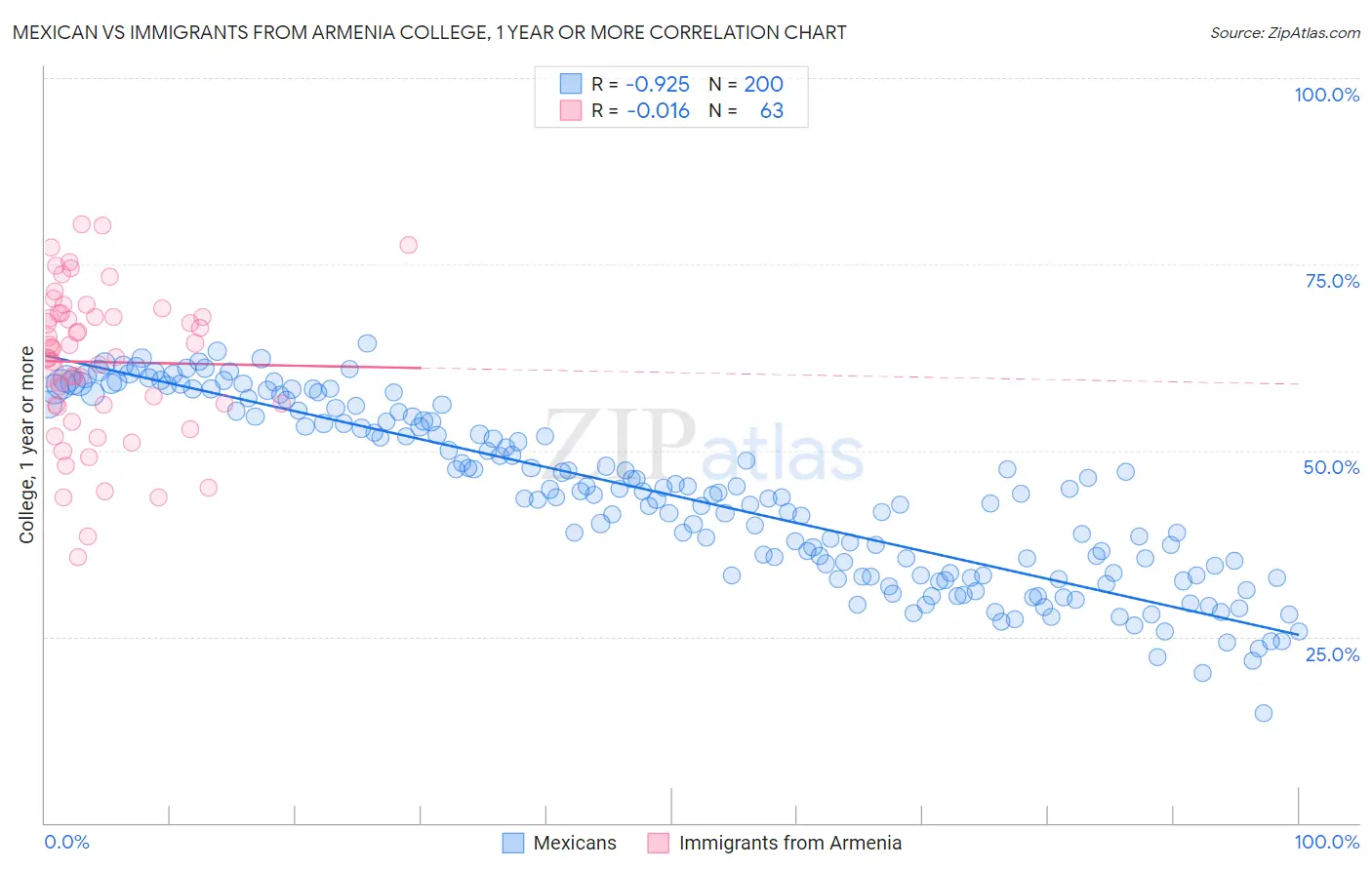Mexican vs Immigrants from Armenia College, 1 year or more