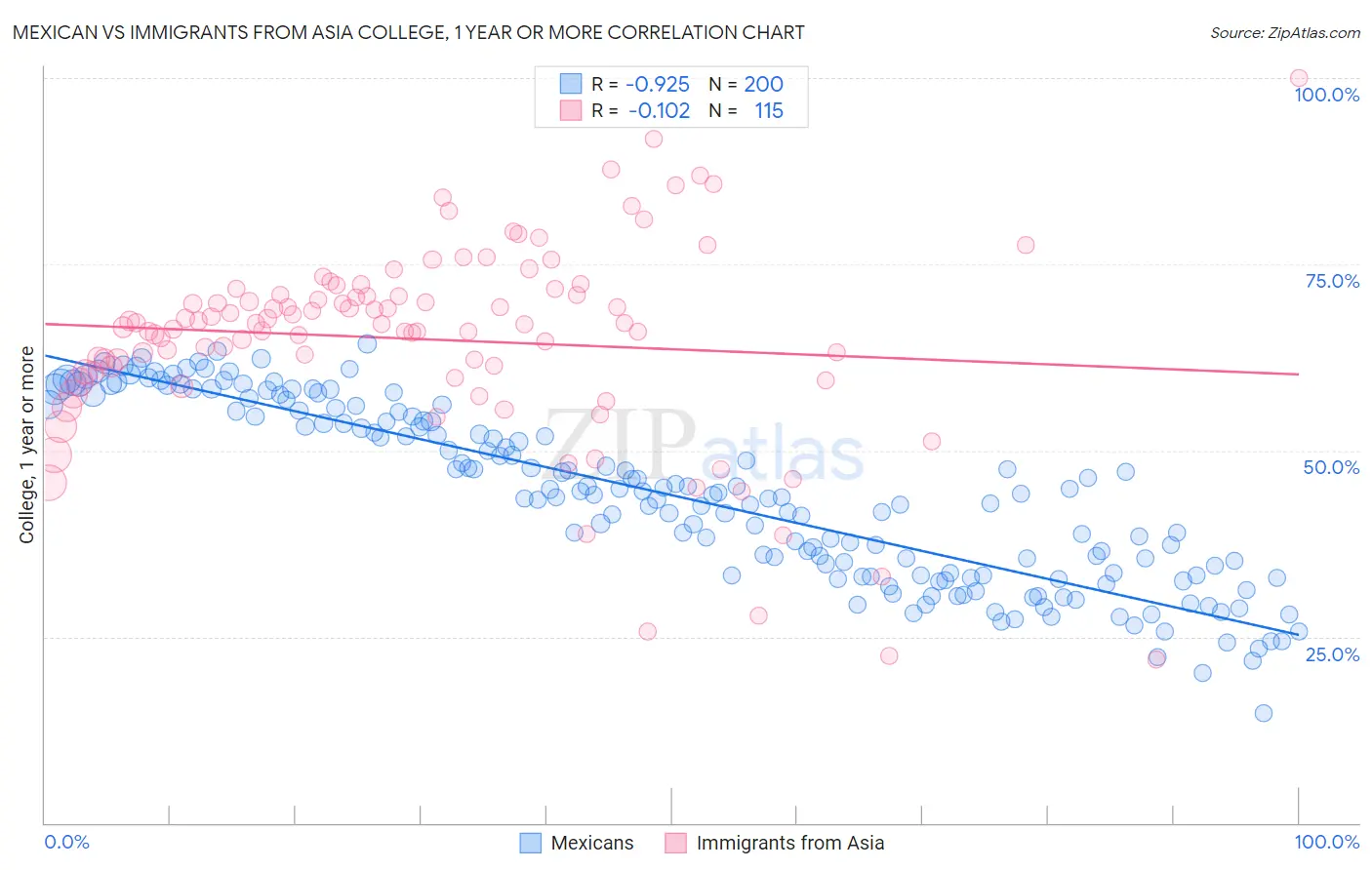 Mexican vs Immigrants from Asia College, 1 year or more
