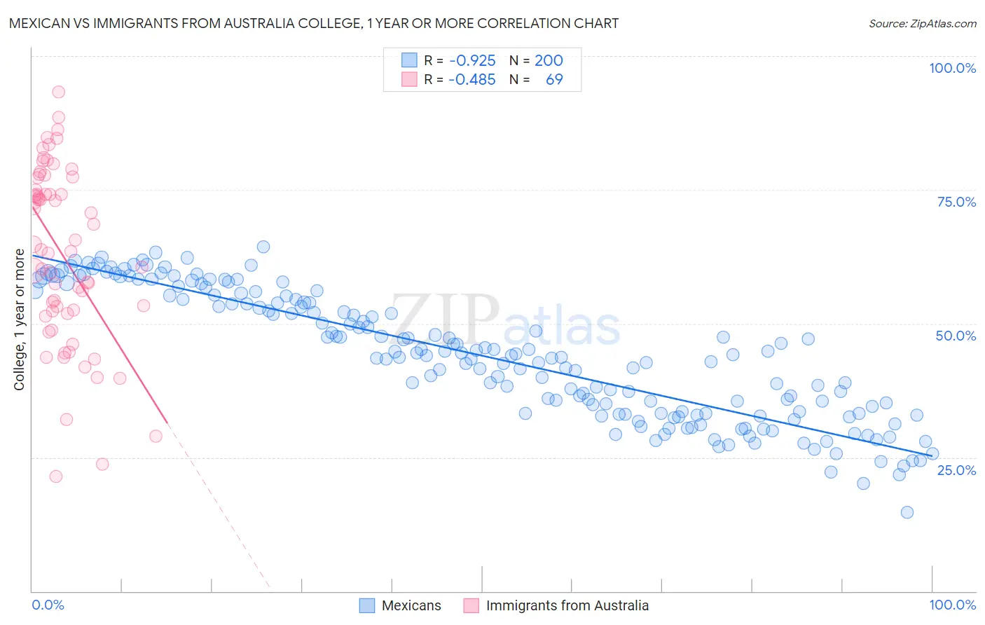 Mexican vs Immigrants from Australia College, 1 year or more