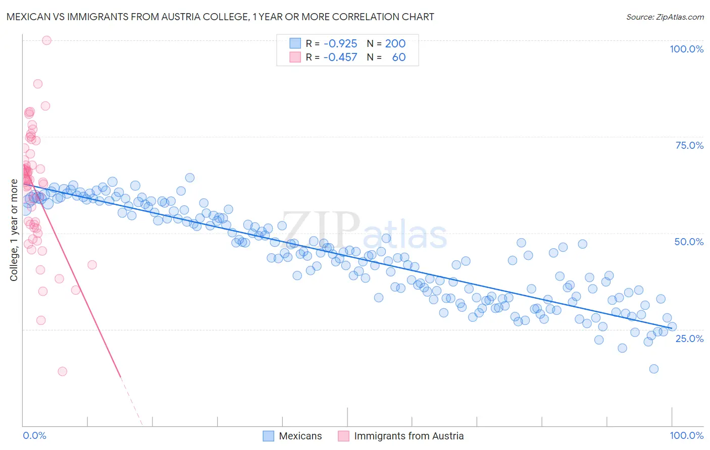 Mexican vs Immigrants from Austria College, 1 year or more