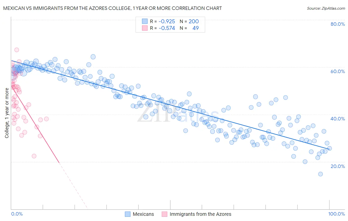 Mexican vs Immigrants from the Azores College, 1 year or more