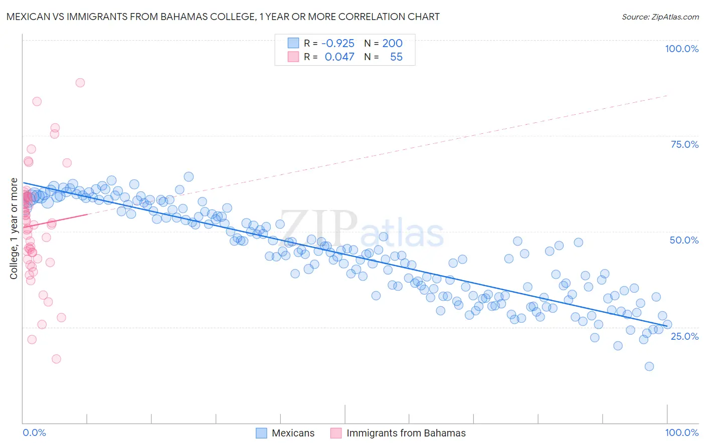 Mexican vs Immigrants from Bahamas College, 1 year or more