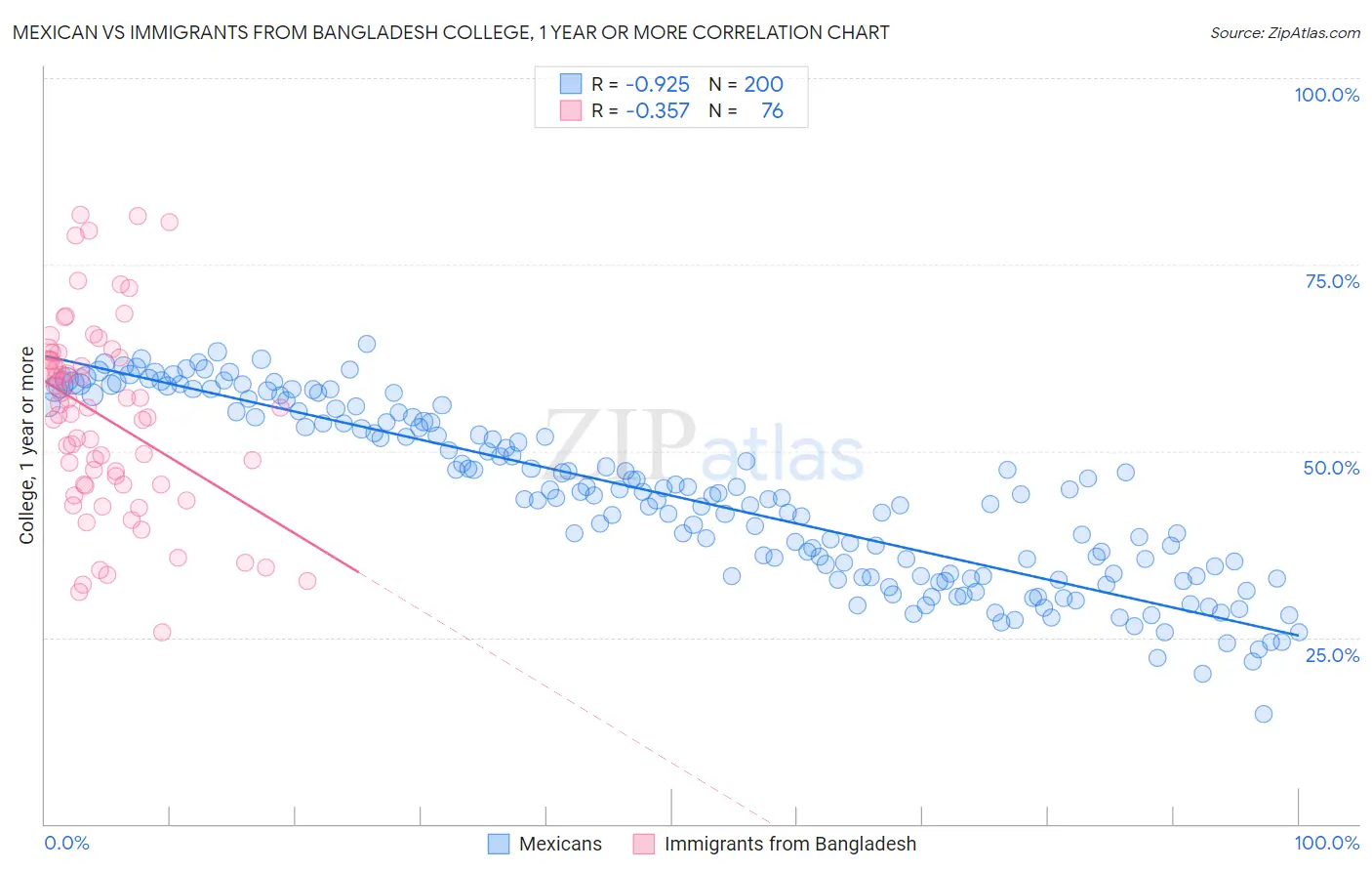 Mexican vs Immigrants from Bangladesh College, 1 year or more