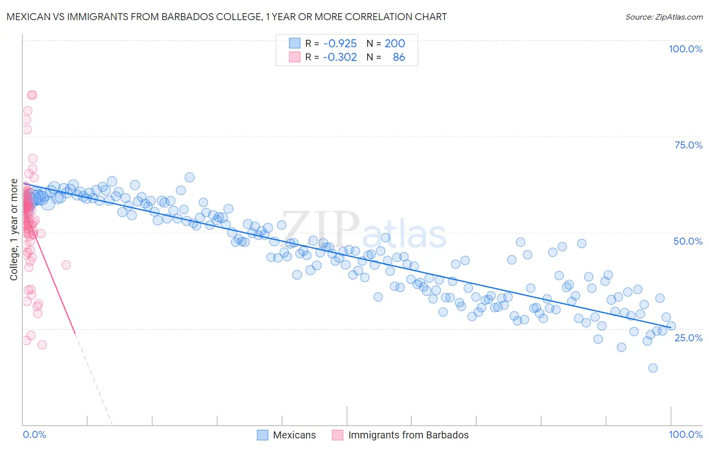 Mexican vs Immigrants from Barbados College, 1 year or more