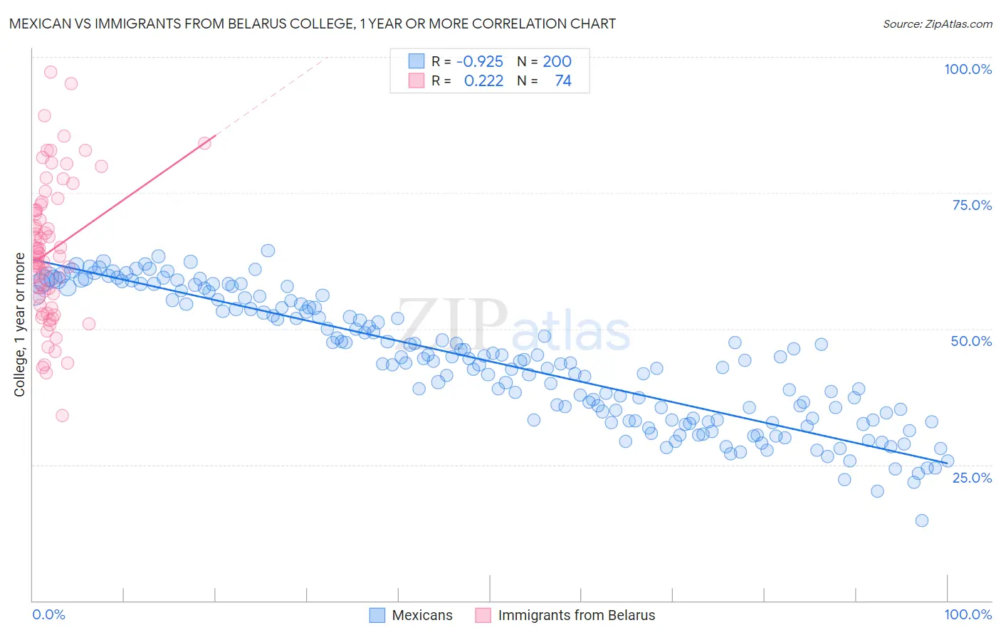 Mexican vs Immigrants from Belarus College, 1 year or more