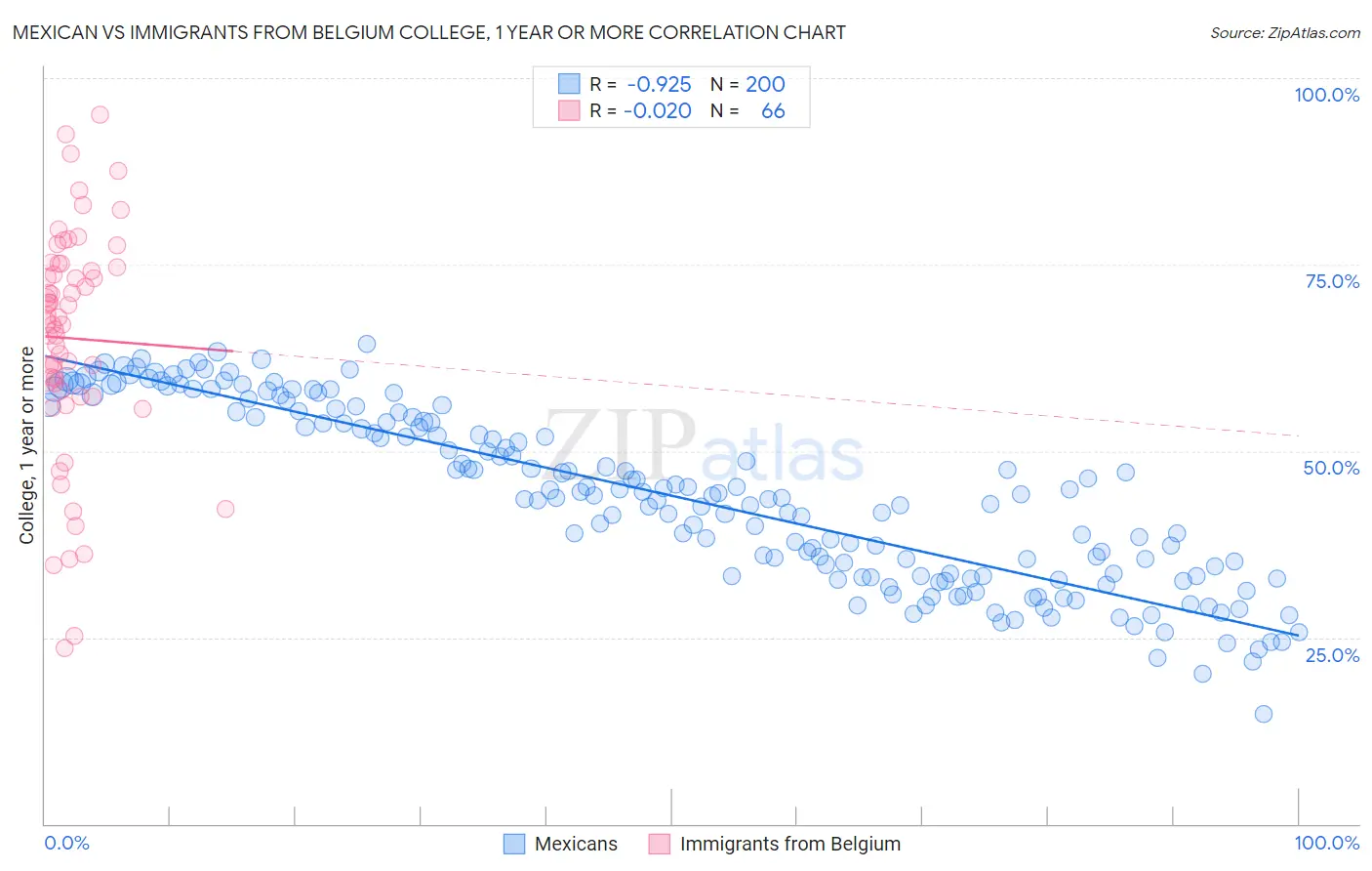 Mexican vs Immigrants from Belgium College, 1 year or more