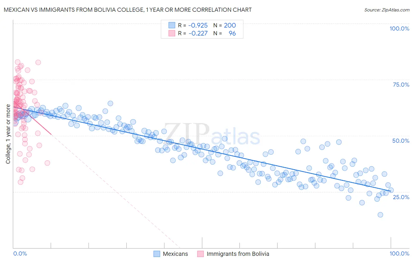 Mexican vs Immigrants from Bolivia College, 1 year or more