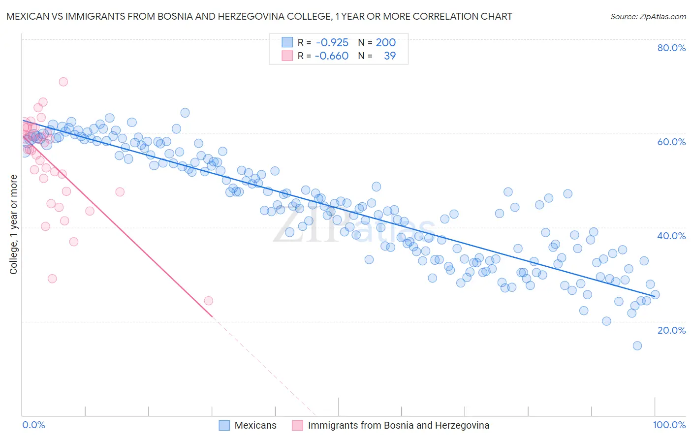 Mexican vs Immigrants from Bosnia and Herzegovina College, 1 year or more