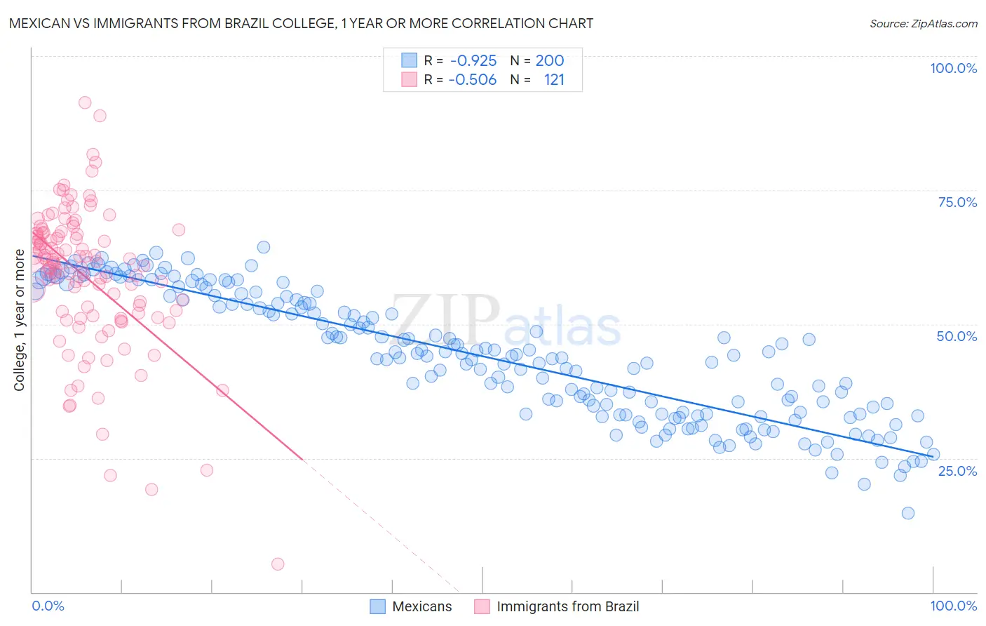 Mexican vs Immigrants from Brazil College, 1 year or more