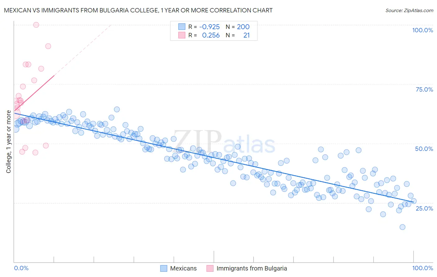 Mexican vs Immigrants from Bulgaria College, 1 year or more