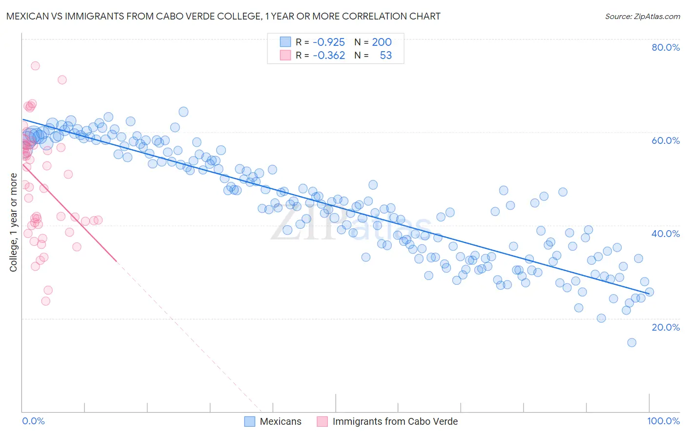 Mexican vs Immigrants from Cabo Verde College, 1 year or more