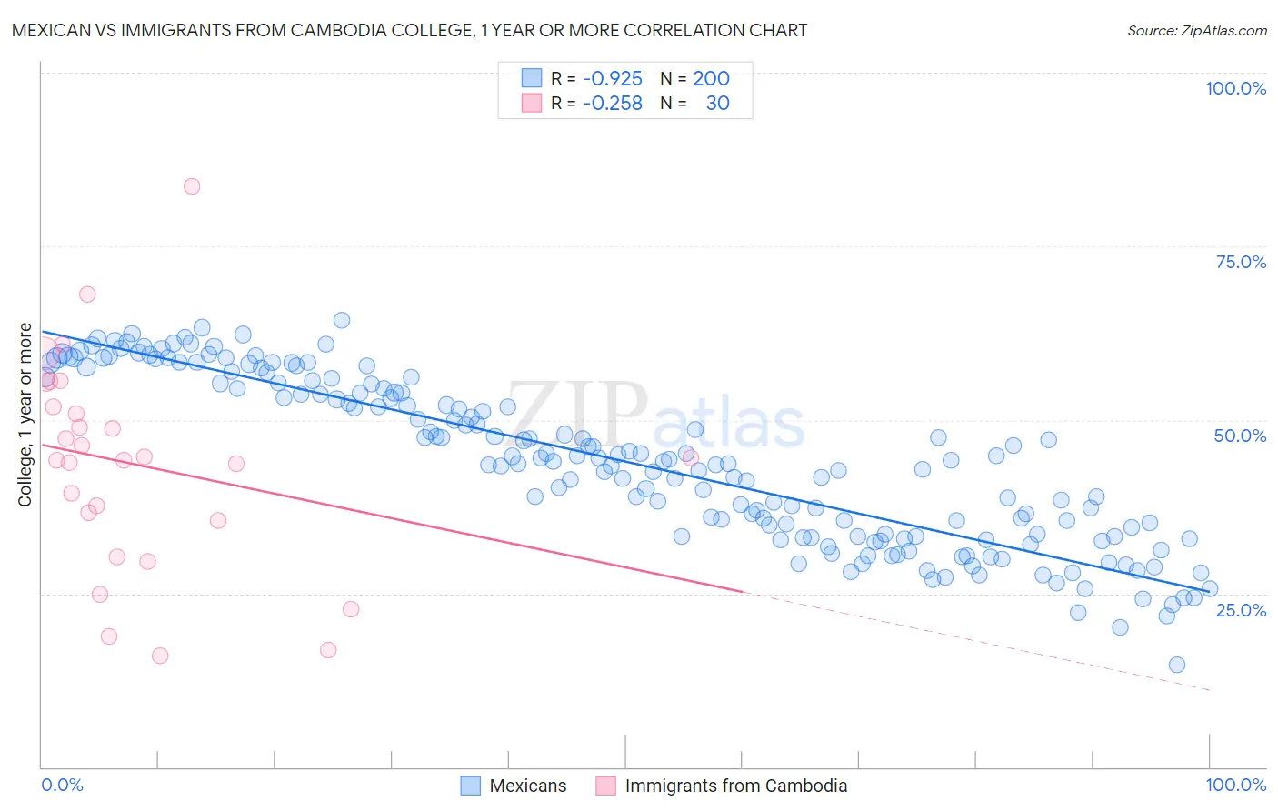 Mexican vs Immigrants from Cambodia College, 1 year or more