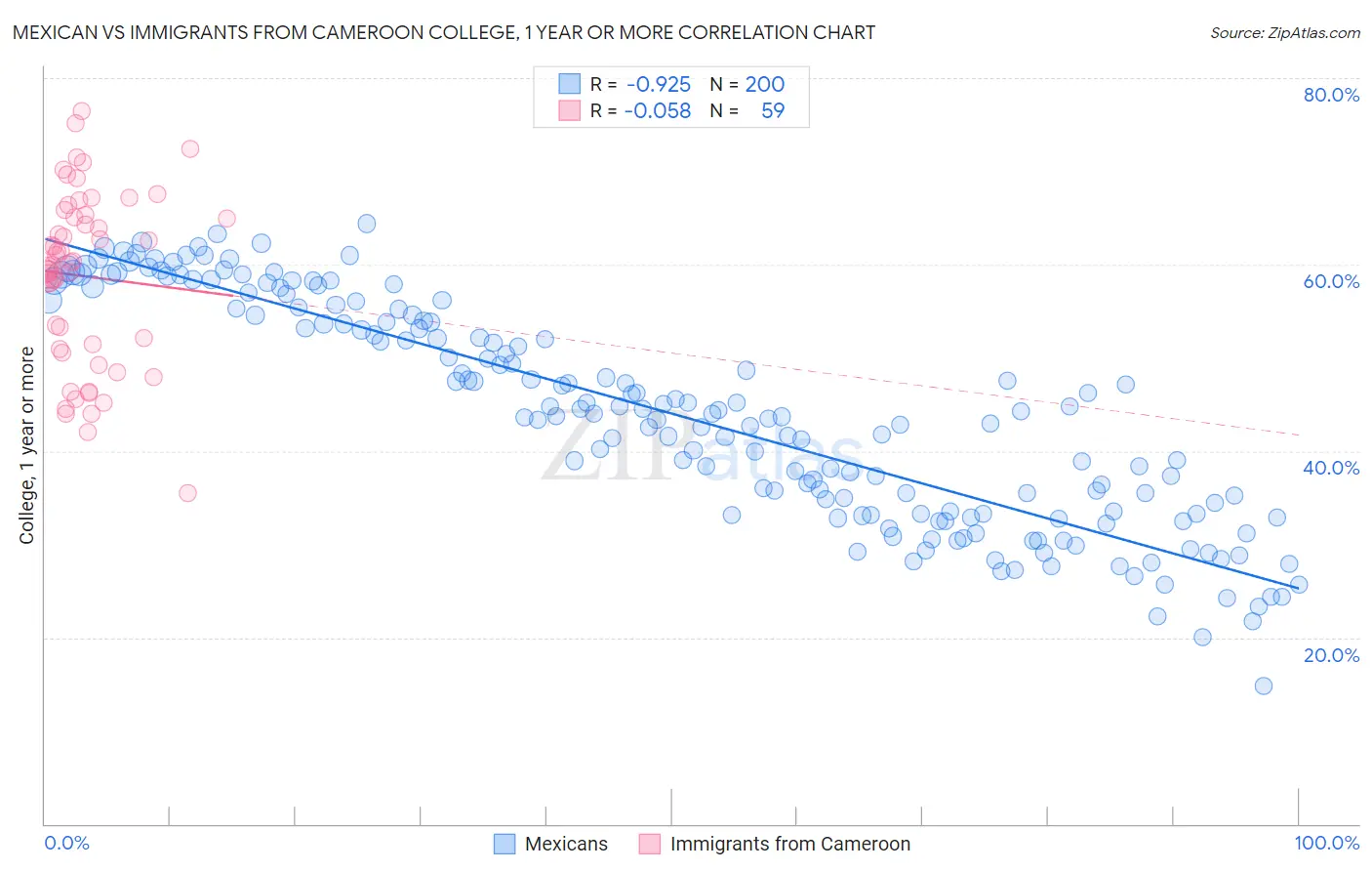 Mexican vs Immigrants from Cameroon College, 1 year or more