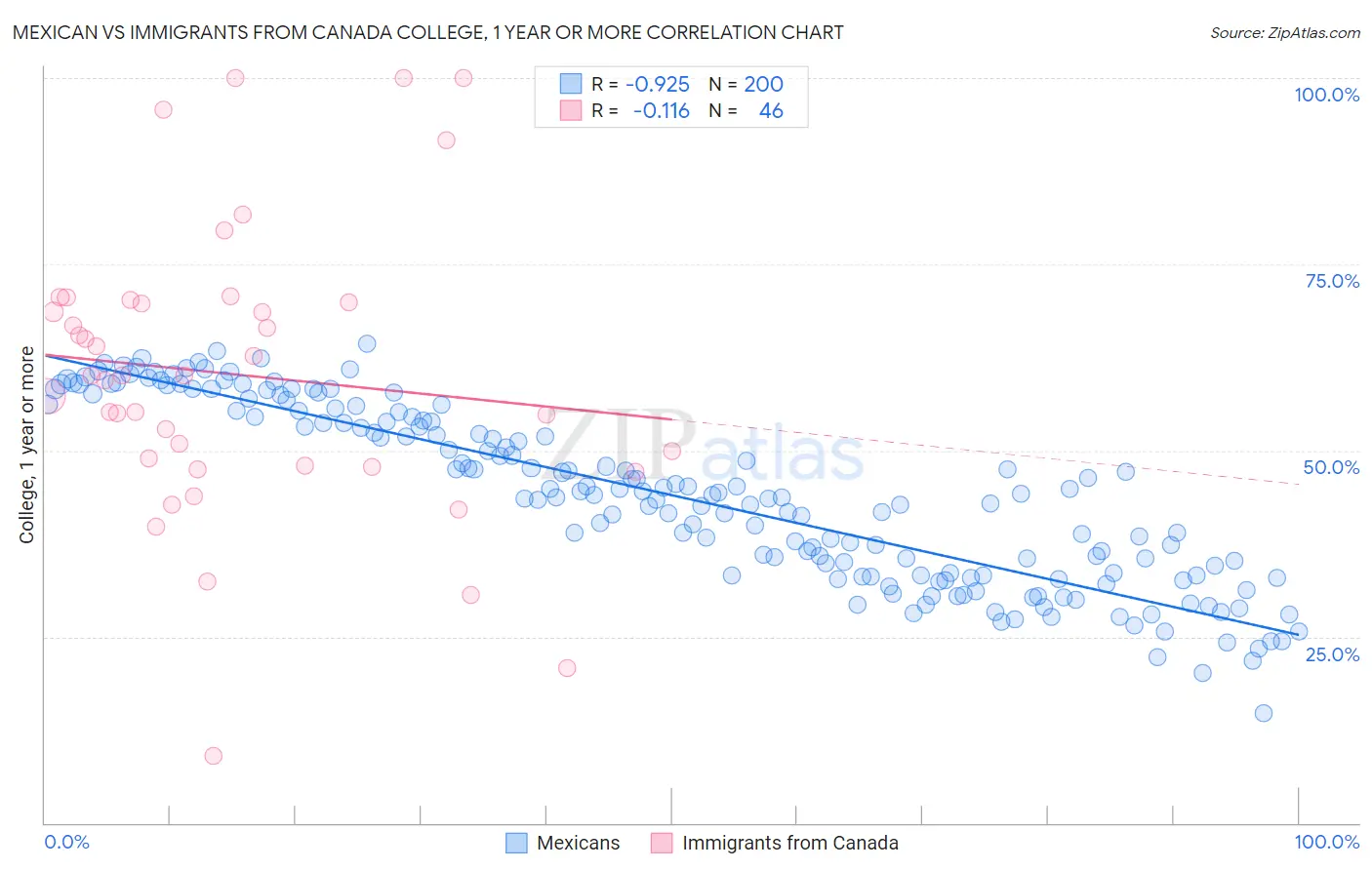 Mexican vs Immigrants from Canada College, 1 year or more