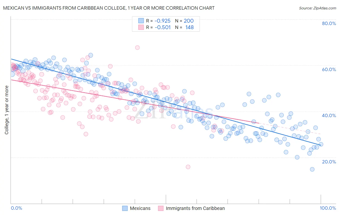 Mexican vs Immigrants from Caribbean College, 1 year or more