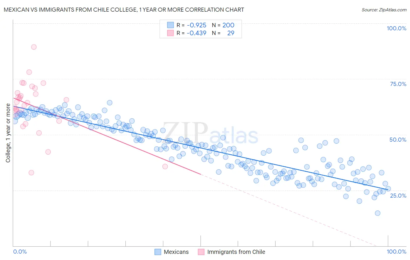 Mexican vs Immigrants from Chile College, 1 year or more