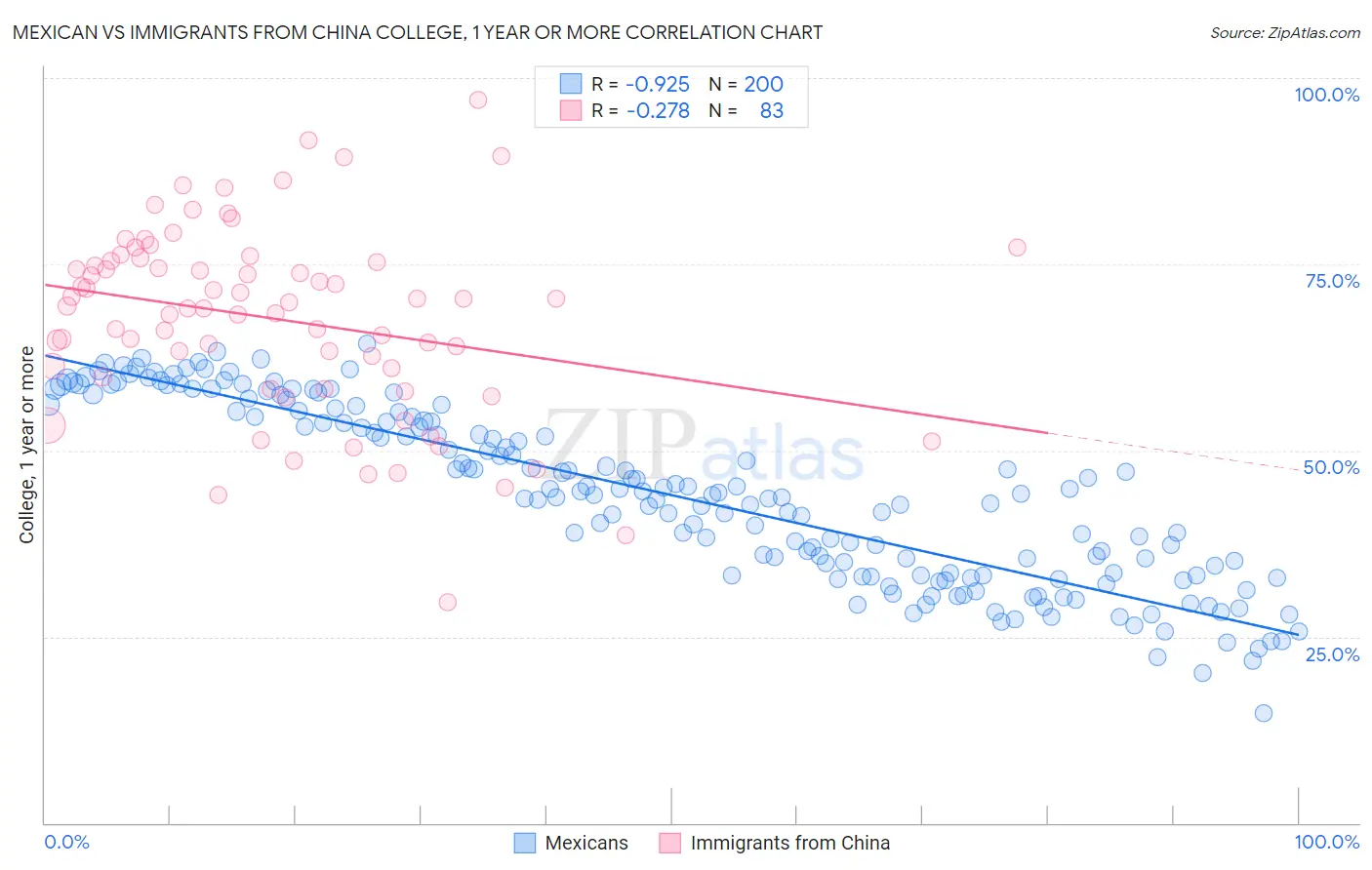Mexican vs Immigrants from China College, 1 year or more