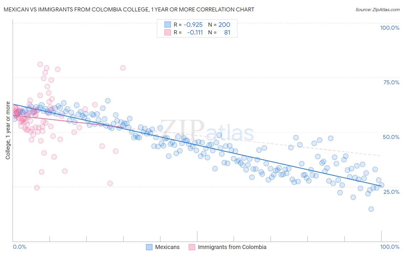 Mexican vs Immigrants from Colombia College, 1 year or more