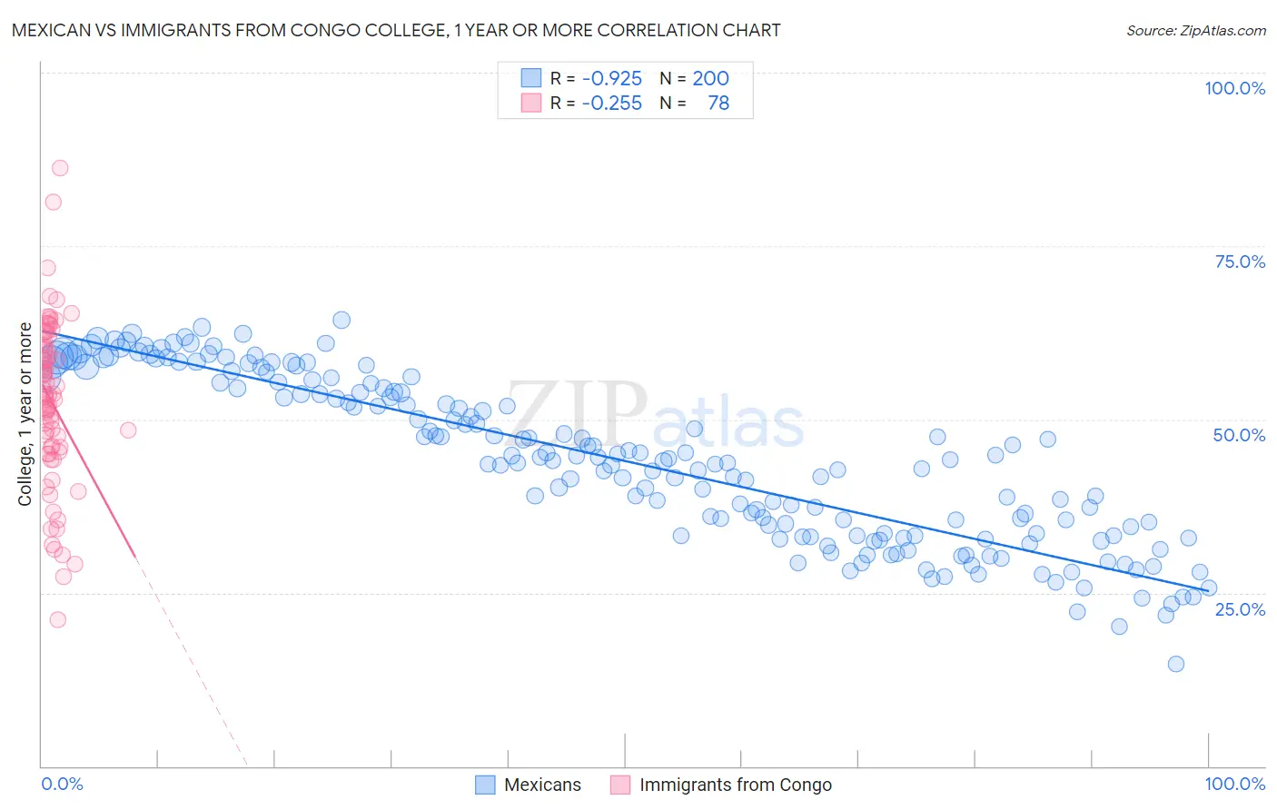 Mexican vs Immigrants from Congo College, 1 year or more