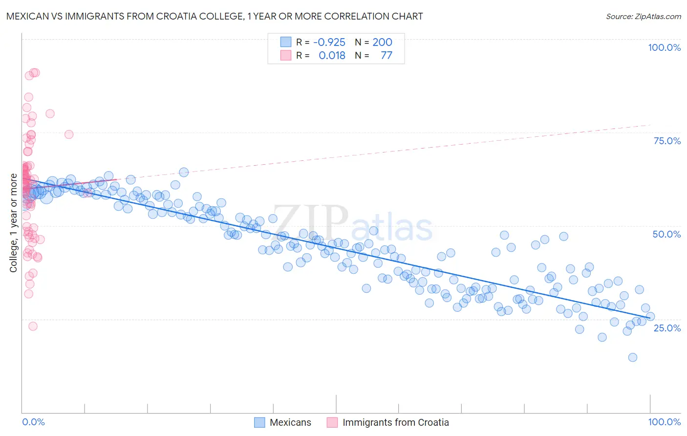 Mexican vs Immigrants from Croatia College, 1 year or more