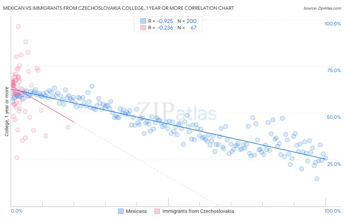 Mexican vs Immigrants from Czechoslovakia College, 1 year or more