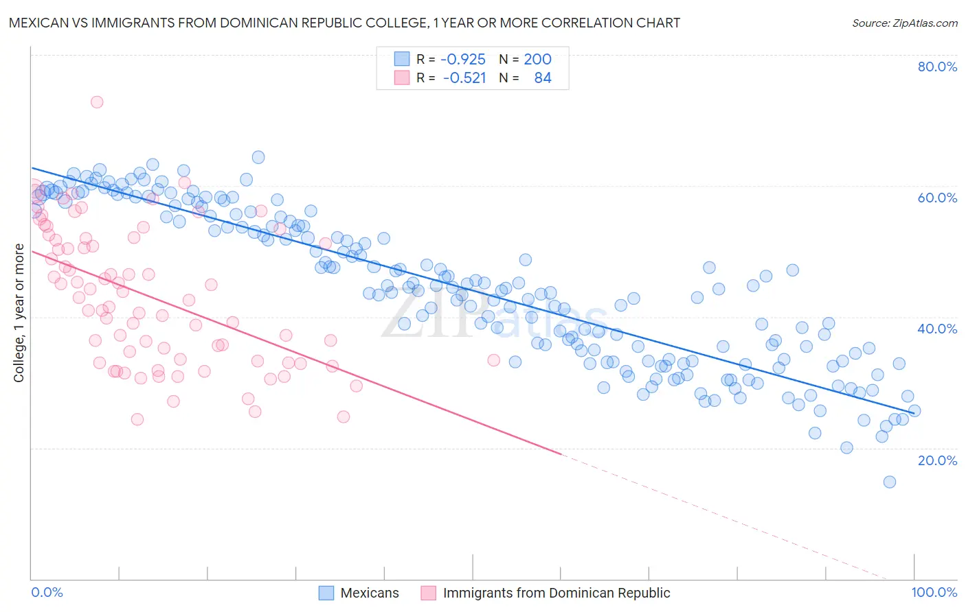 Mexican vs Immigrants from Dominican Republic College, 1 year or more