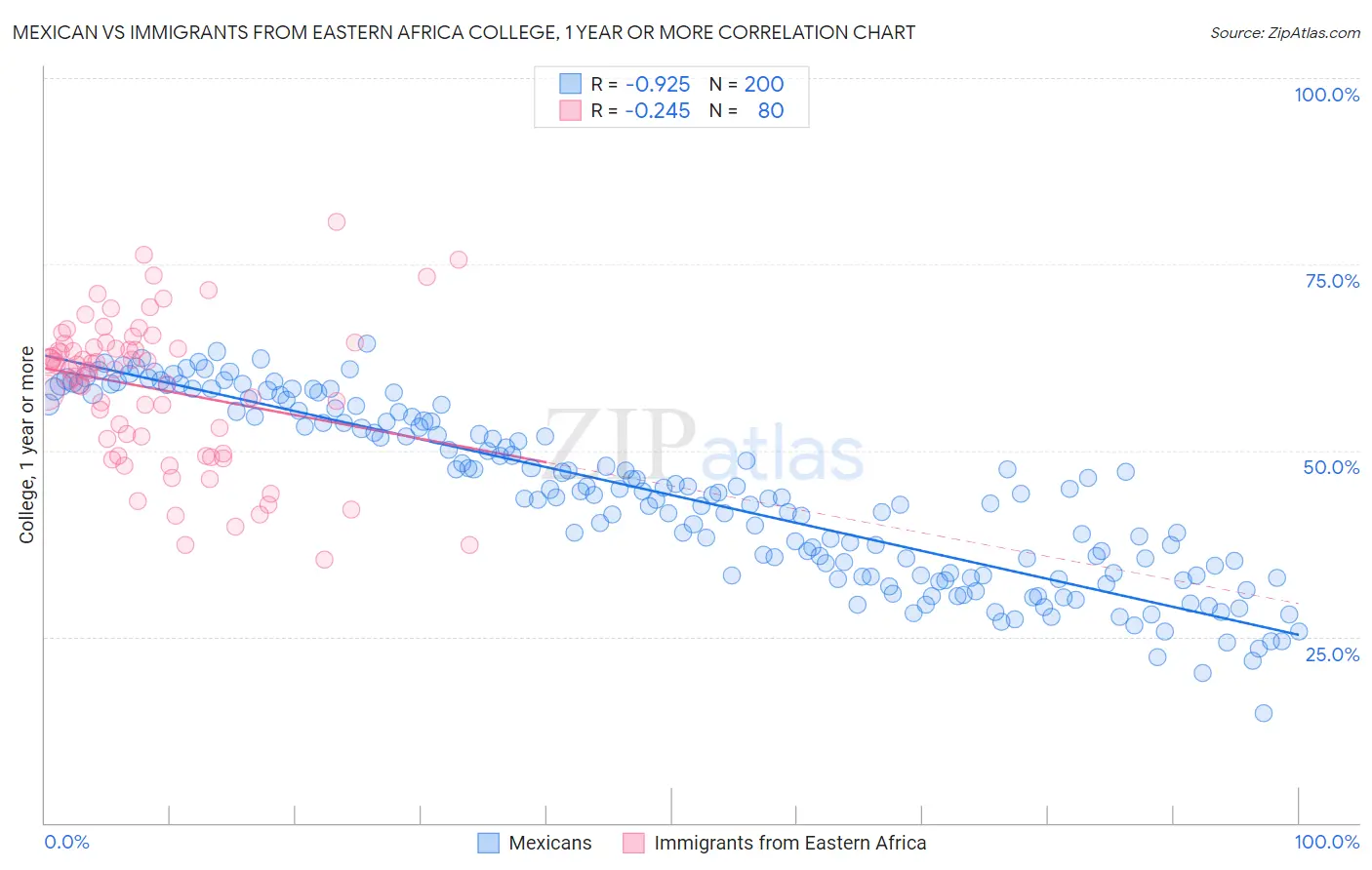 Mexican vs Immigrants from Eastern Africa College, 1 year or more