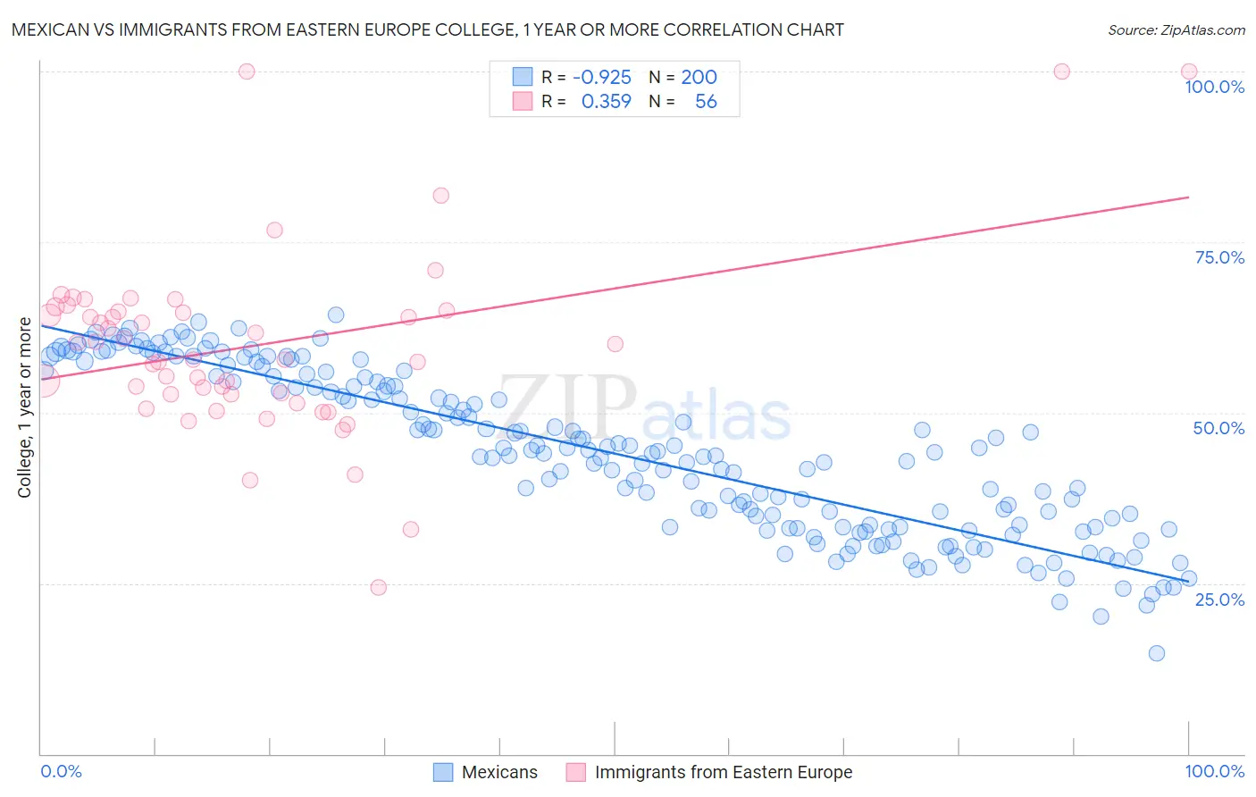 Mexican vs Immigrants from Eastern Europe College, 1 year or more
