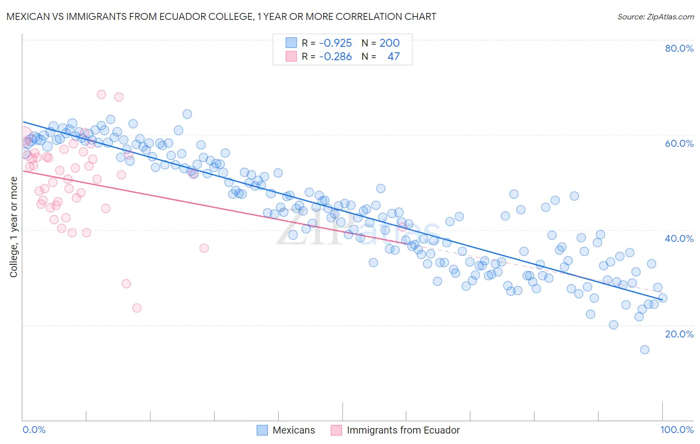 Mexican vs Immigrants from Ecuador College, 1 year or more