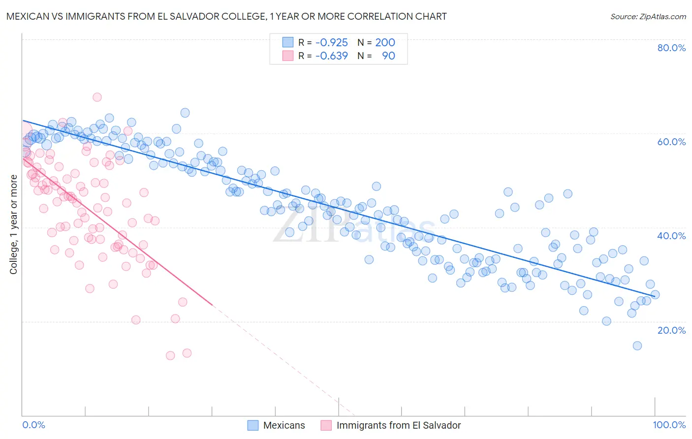 Mexican vs Immigrants from El Salvador College, 1 year or more