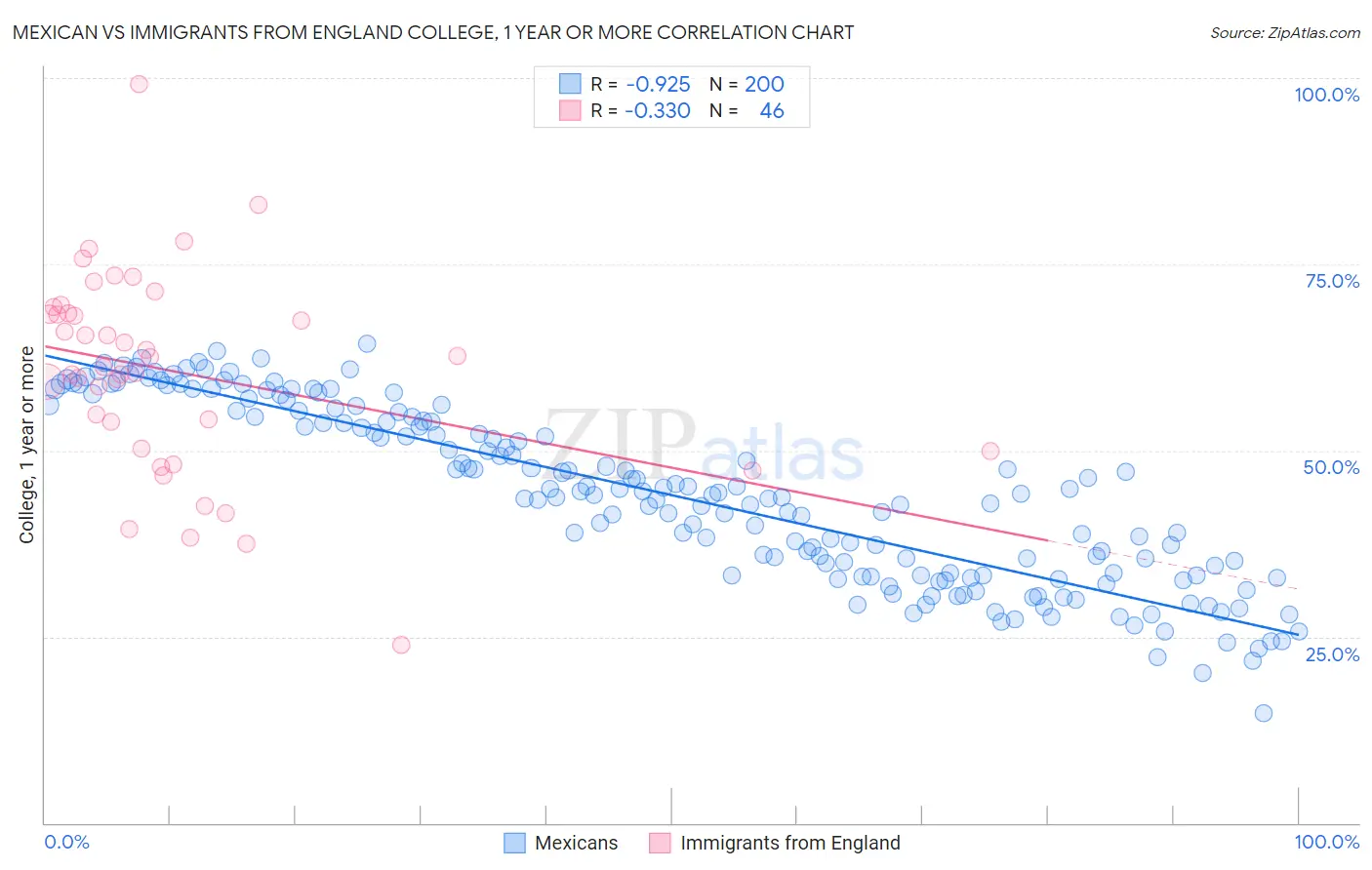 Mexican vs Immigrants from England College, 1 year or more