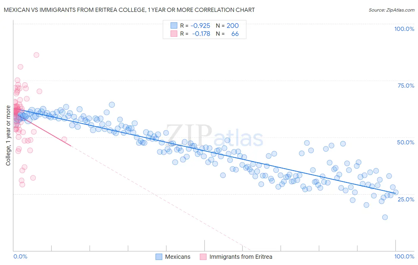 Mexican vs Immigrants from Eritrea College, 1 year or more