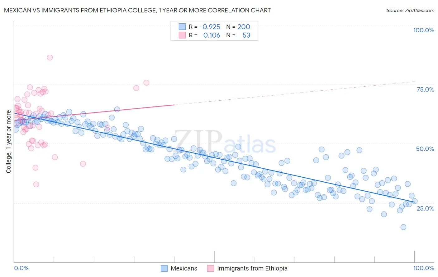 Mexican vs Immigrants from Ethiopia College, 1 year or more