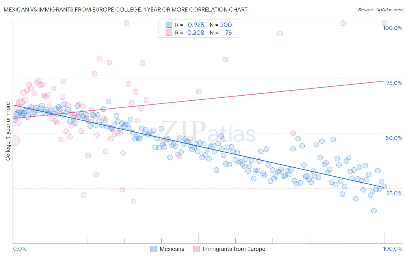 Mexican vs Immigrants from Europe College, 1 year or more