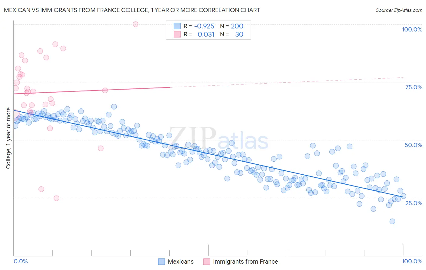 Mexican vs Immigrants from France College, 1 year or more