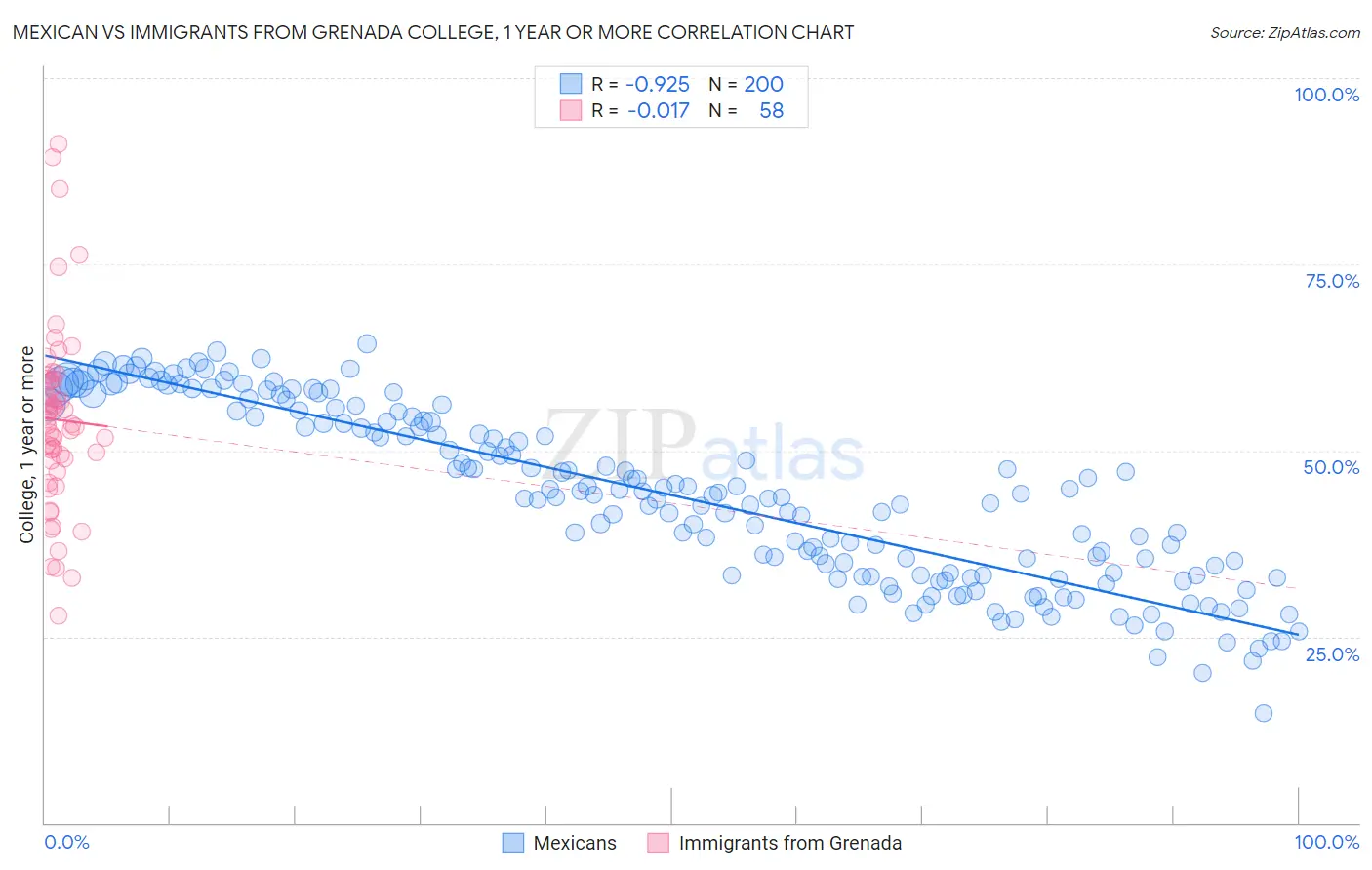 Mexican vs Immigrants from Grenada College, 1 year or more