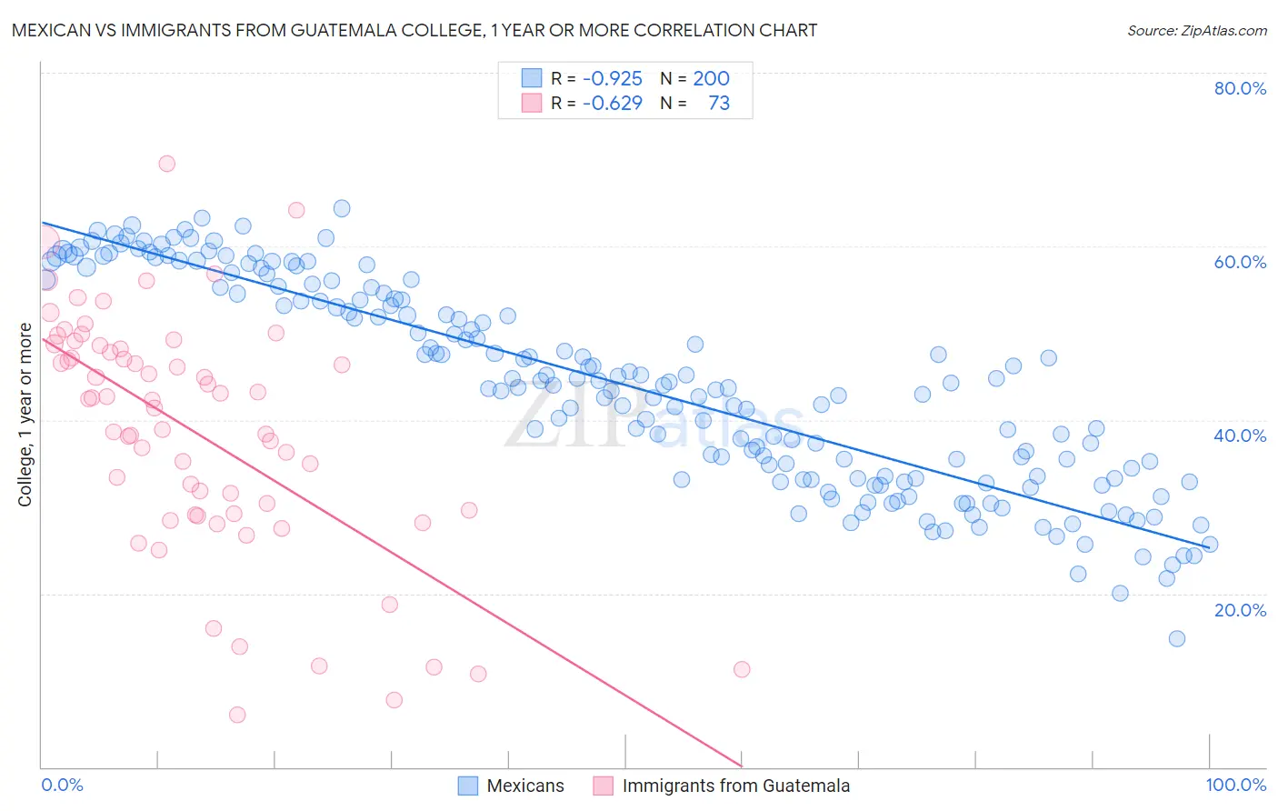 Mexican vs Immigrants from Guatemala College, 1 year or more