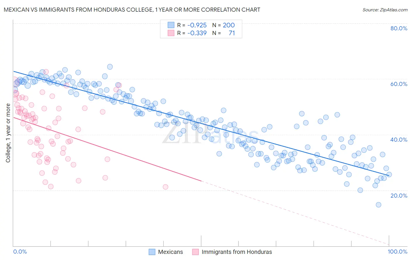 Mexican vs Immigrants from Honduras College, 1 year or more