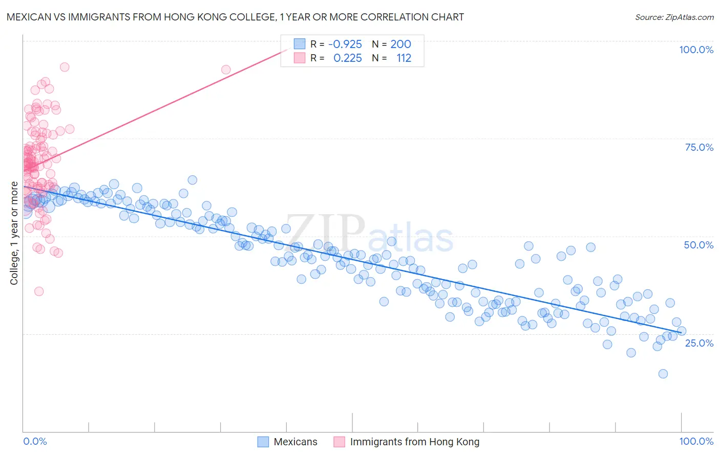 Mexican vs Immigrants from Hong Kong College, 1 year or more