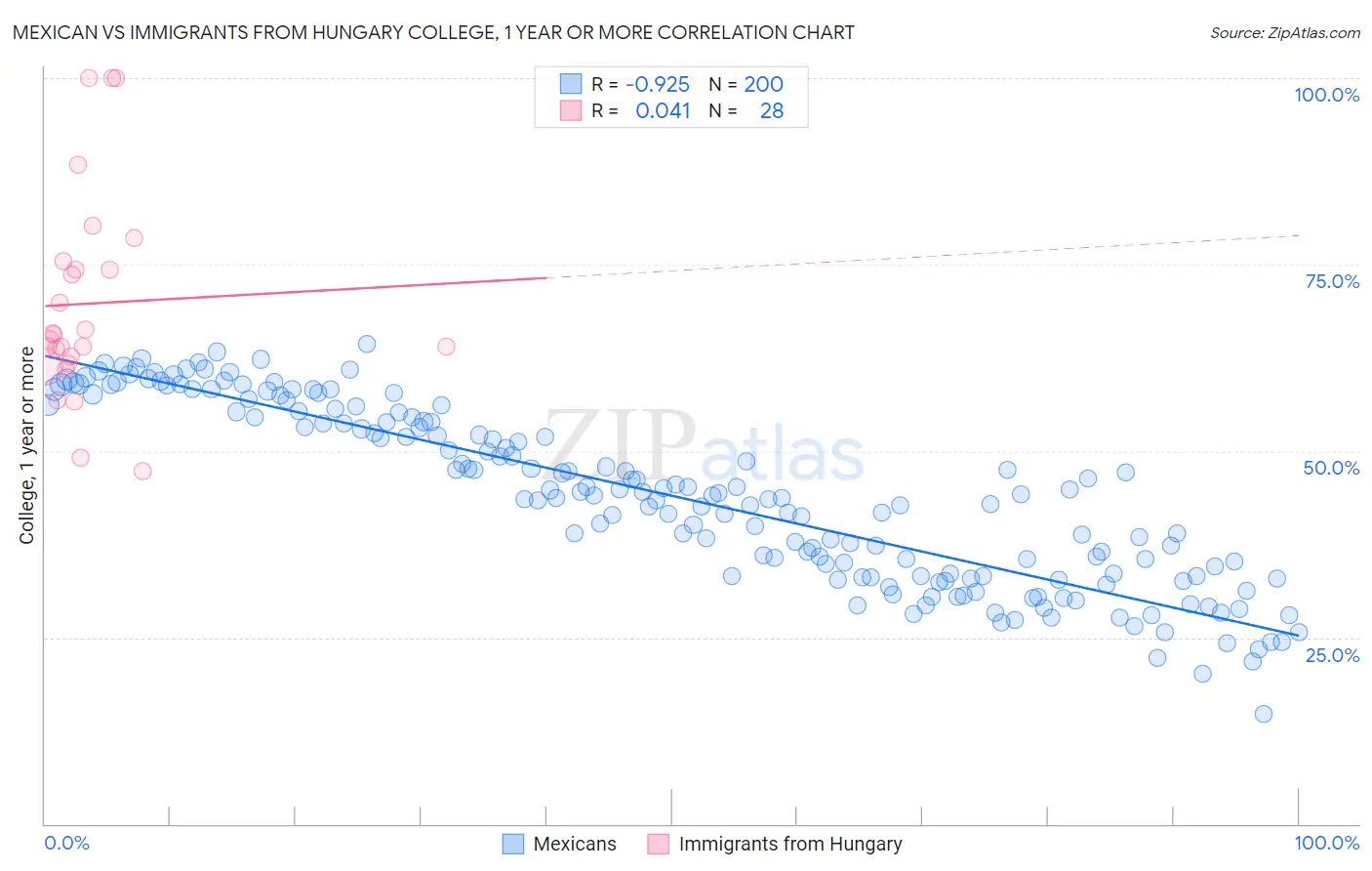 Mexican vs Immigrants from Hungary College, 1 year or more