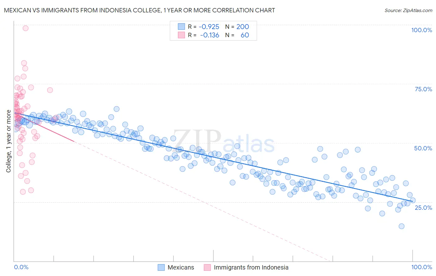 Mexican vs Immigrants from Indonesia College, 1 year or more