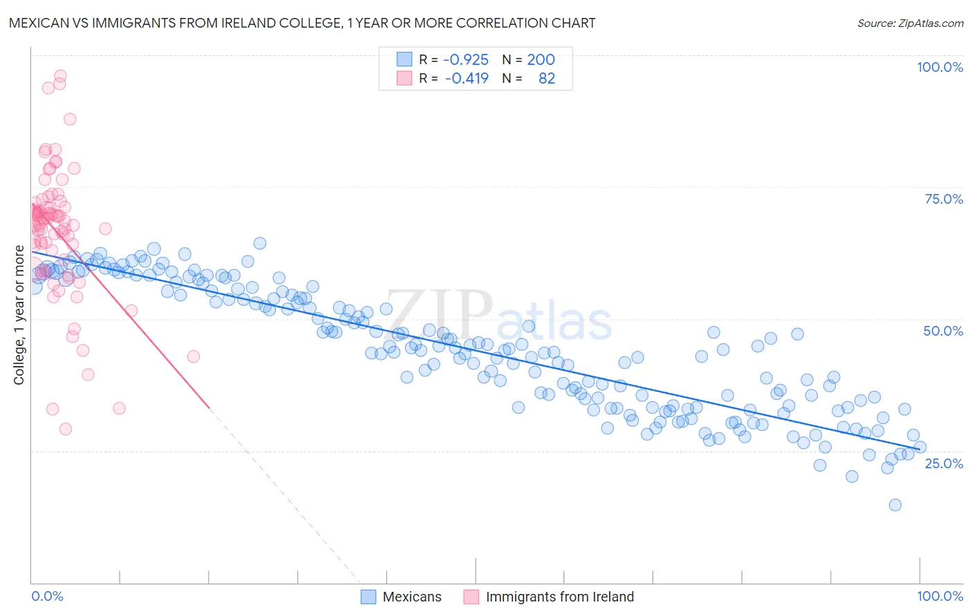 Mexican vs Immigrants from Ireland College, 1 year or more