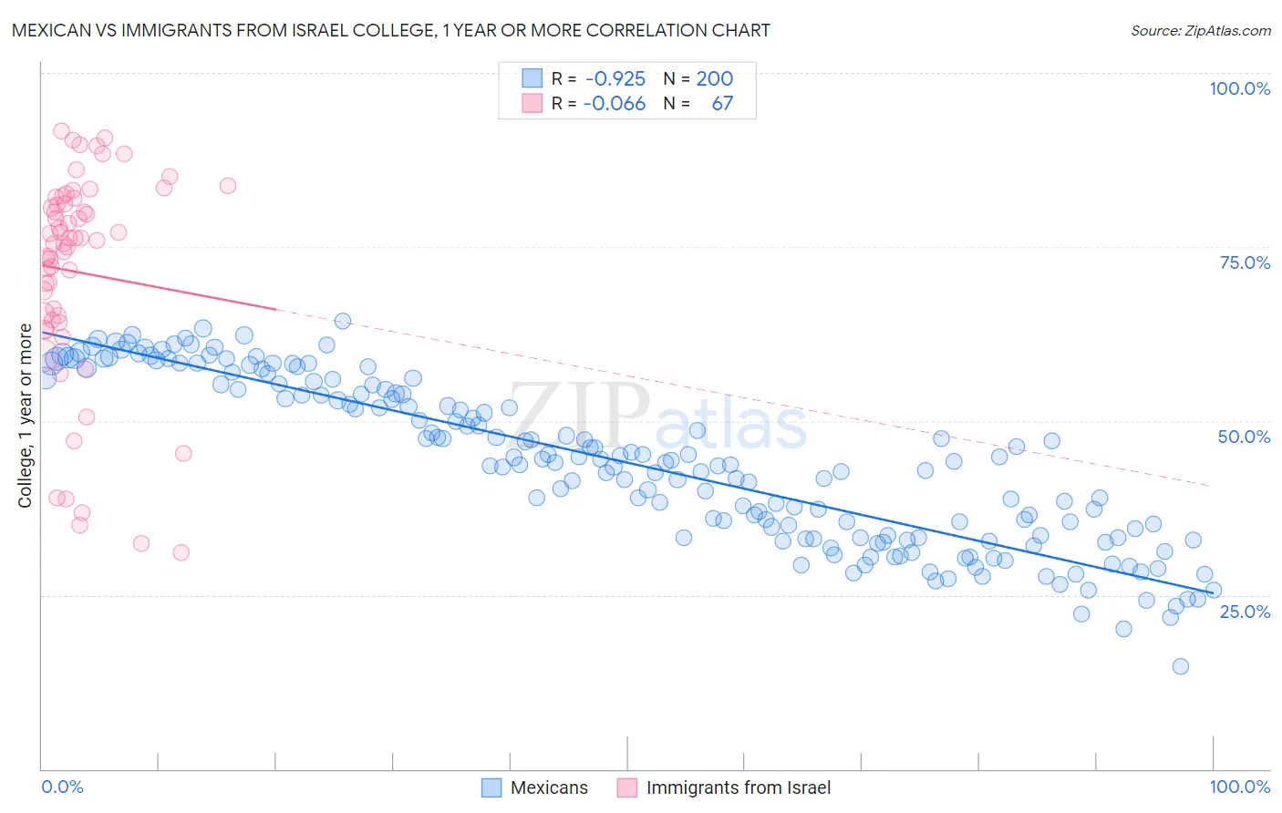 Mexican vs Immigrants from Israel College, 1 year or more