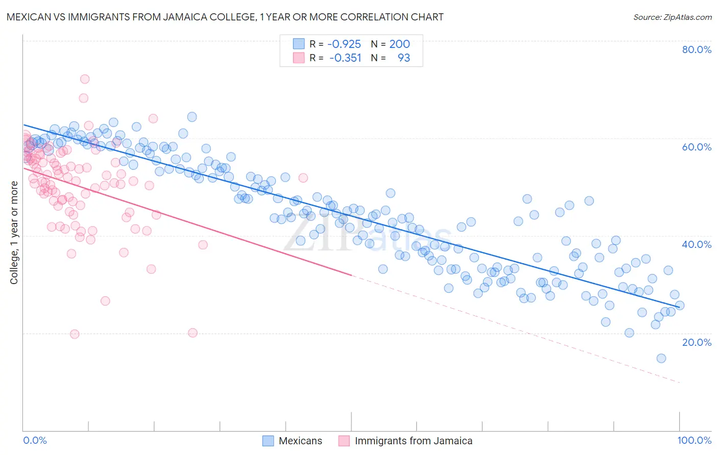 Mexican vs Immigrants from Jamaica College, 1 year or more