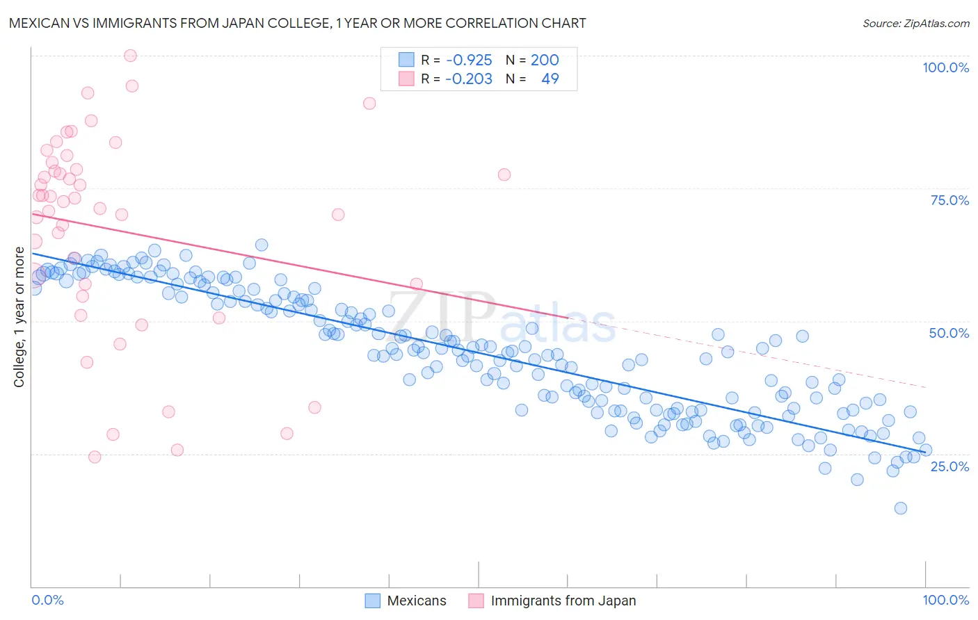 Mexican vs Immigrants from Japan College, 1 year or more