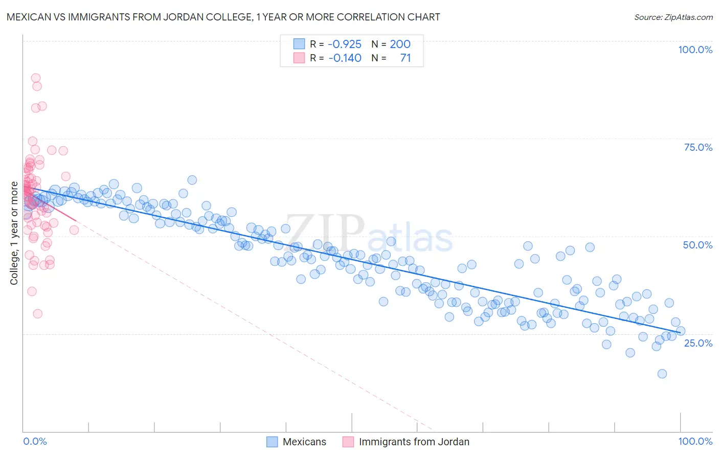 Mexican vs Immigrants from Jordan College, 1 year or more