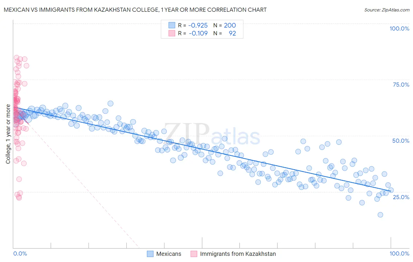 Mexican vs Immigrants from Kazakhstan College, 1 year or more