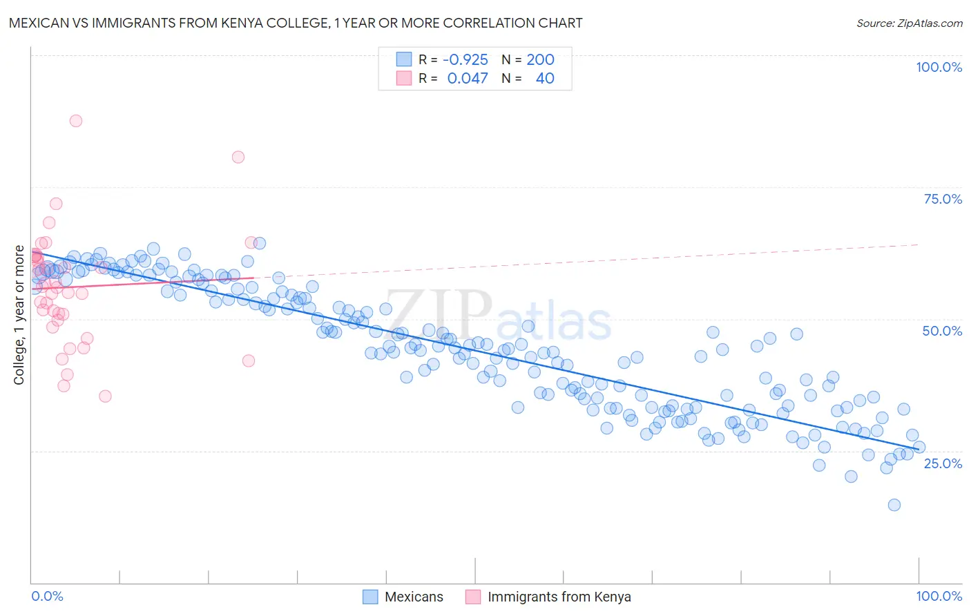 Mexican vs Immigrants from Kenya College, 1 year or more