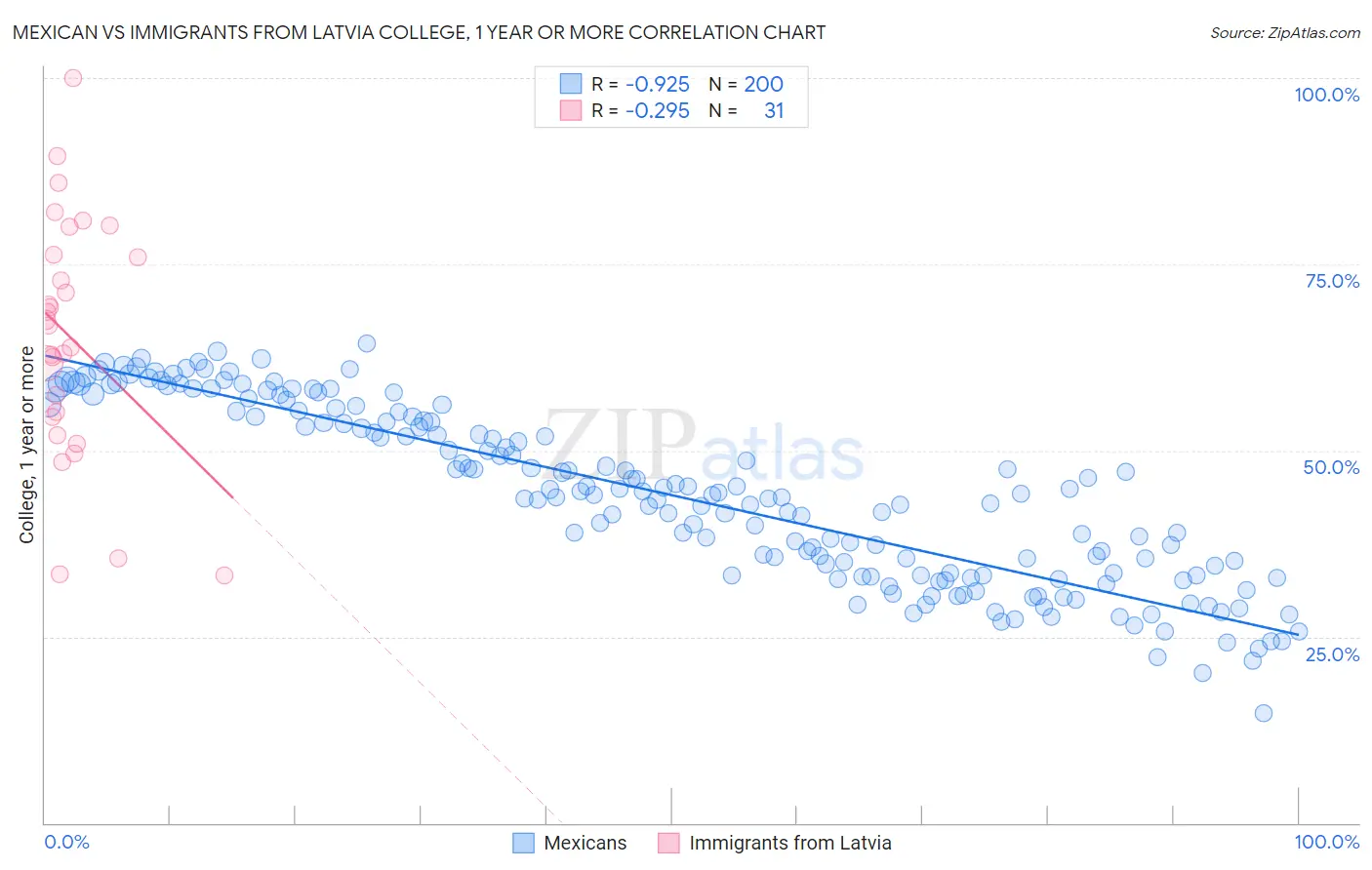Mexican vs Immigrants from Latvia College, 1 year or more