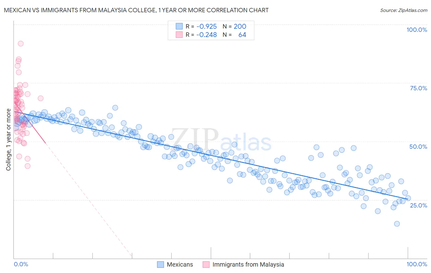 Mexican vs Immigrants from Malaysia College, 1 year or more
